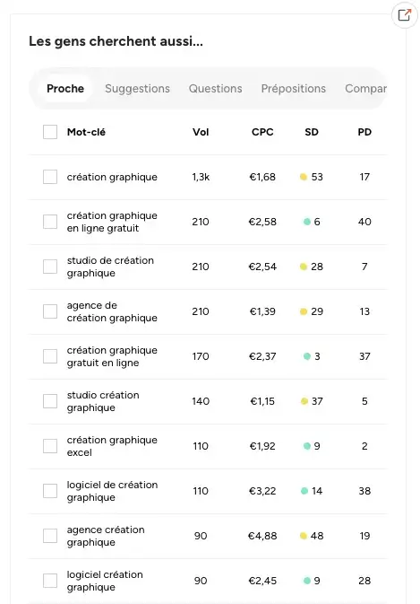 Liste de mot clé