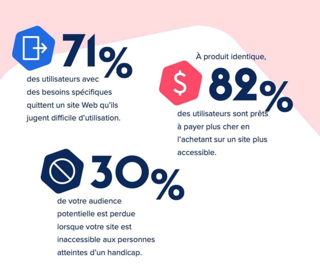 Accessibilité numérique, texte expliquant le handicap avec des pourcentages